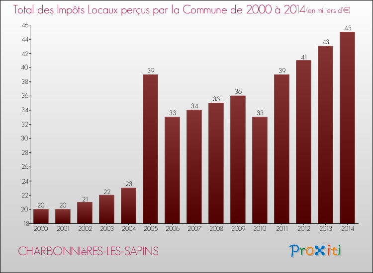 Evolution des Impôts Locaux pour la commune de CHARBONNIèRES-LES-SAPINS de 2000 à 2014 Evolution des Impôts Locaux pour CHARBONNIèRES-LES-SAPINS de 2000 à 2014