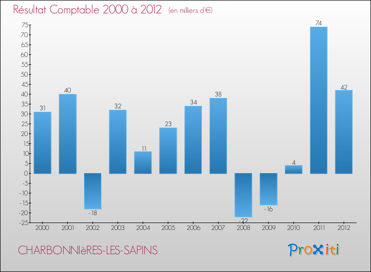 Evolution du résultat comptable pour la commune de CHARBONNIèRES-LES-SAPINS de 2000 à 2012 Evolution du résultat comptable pour CHARBONNIèRES-LES-SAPINS de 2000 à 2012