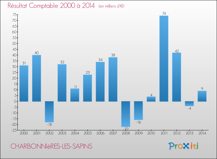 Evolution du résultat comptable pour la commune de CHARBONNIèRES-LES-SAPINS de 2000 à 2014 Evolution du résultat comptable pour CHARBONNIèRES-LES-SAPINS de 2000 à 2014