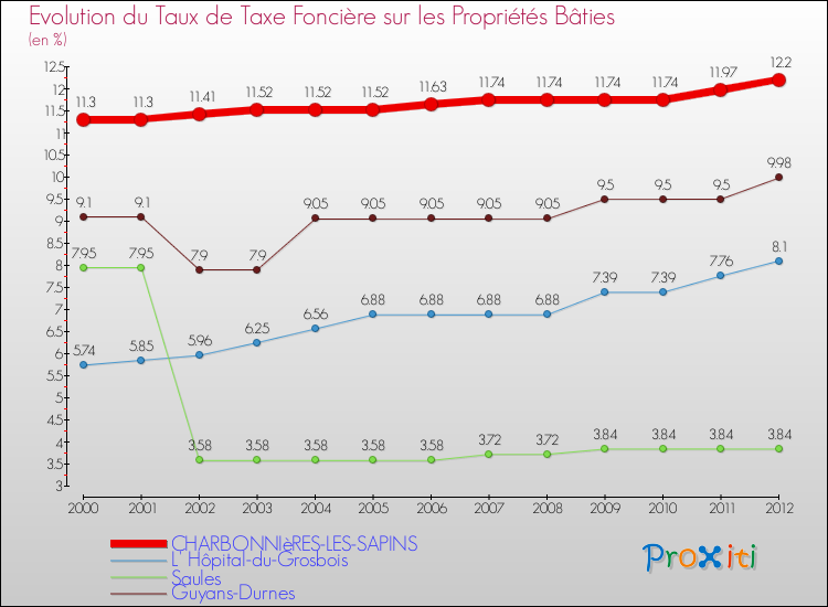 Evolution du taux de la taxe foncière sur le bati pour CHARBONNIèRES-LES-SAPINS et les communes proches de 2000 à 2012 Comparaison des taux de taxe foncière sur le bati pour CHARBONNIèRES-LES-SAPINS et les communes voisines de 2000 à 2012