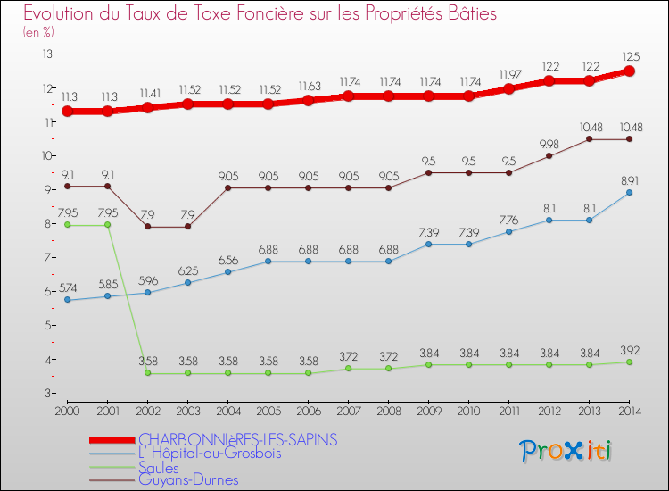 Evolution du taux de la taxe foncière sur le bati pour CHARBONNIèRES-LES-SAPINS et les communes proches de 2000 à 2014 Comparaison des taux de taxe foncière sur le bati pour CHARBONNIèRES-LES-SAPINS et les communes voisines de 2000 à 2014