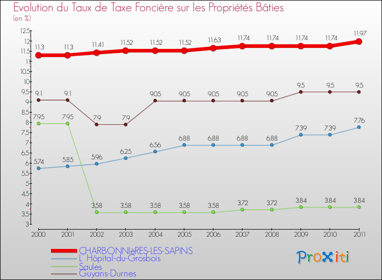 Evolution du taux de la taxe foncière sur le bati pour CHARBONNIèRES-LES-SAPINS et les communes proches Comparaison des taux de taxe foncière sur le bati pour CHARBONNIèRES-LES-SAPINS et les communes voisines