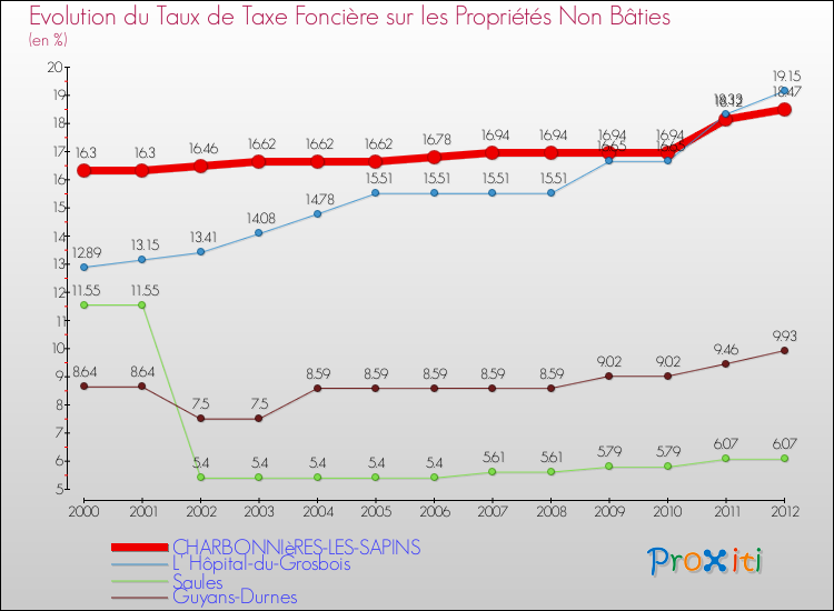 Evolution du taux de la taxe foncière sur les immeubles et terrains non batis pour CHARBONNIèRES-LES-SAPINS et les communes proches de 2000 à 2012 Comparaison des taux de la taxe foncière sur les immeubles et terrains non batis pour CHARBONNIèRES-LES-SAPINS et les communes voisines de 2000 à 2012