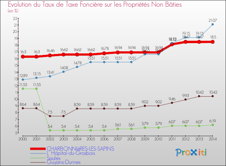 Evolution du taux de la taxe foncière sur les immeubles et terrains non batis pour CHARBONNIèRES-LES-SAPINS et les communes proches de 2000 à 2014 Comparaison des taux de la taxe foncière sur les immeubles et terrains non batis pour CHARBONNIèRES-LES-SAPINS et les communes voisines de 2000 à 2014