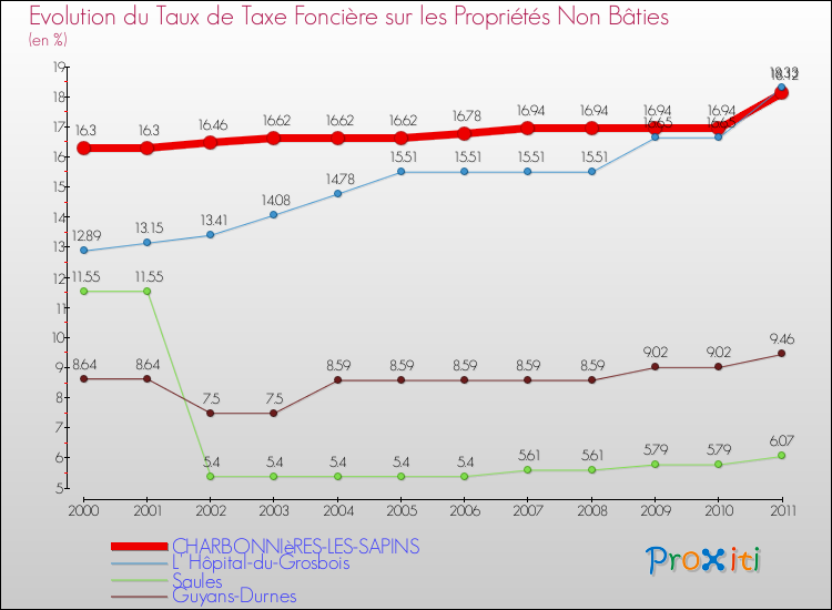 Evolution du taux de la taxe foncière sur les immeubles et terrains non batis pour CHARBONNIèRES-LES-SAPINS et les communes proches Comparaison des taux de la taxe foncière sur les immeubles et terrains non batis pour CHARBONNIèRES-LES-SAPINS et les communes voisines