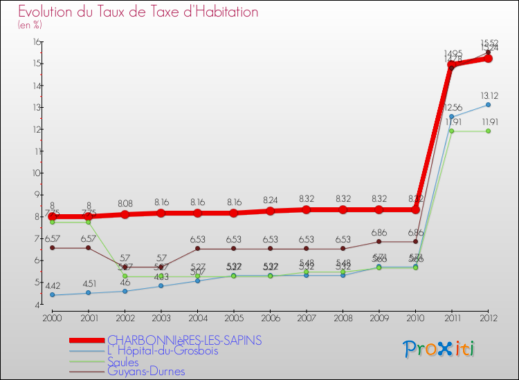 Evolution du taux de la taxe d'habitation pour CHARBONNIèRES-LES-SAPINS et les communes proches Comparaison des taux de la taxe d'habitation pour CHARBONNIèRES-LES-SAPINS et les communes voisines