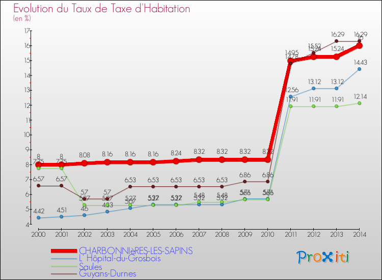 Evolution du taux de la taxe d'habitation pour CHARBONNIèRES-LES-SAPINS et les communes proches de 2000 à 2014 Comparaison des taux de la taxe d'habitation pour CHARBONNIèRES-LES-SAPINS et les communes voisines de 2000 à 2014