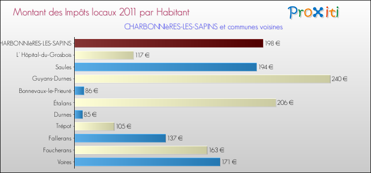 Montant des impôts locaux par Habitant pour CHARBONNIèRES-LES-SAPINS et les communes proches Comparaison des impôts locaux par habitant pour CHARBONNIèRES-LES-SAPINS et les communes voisines