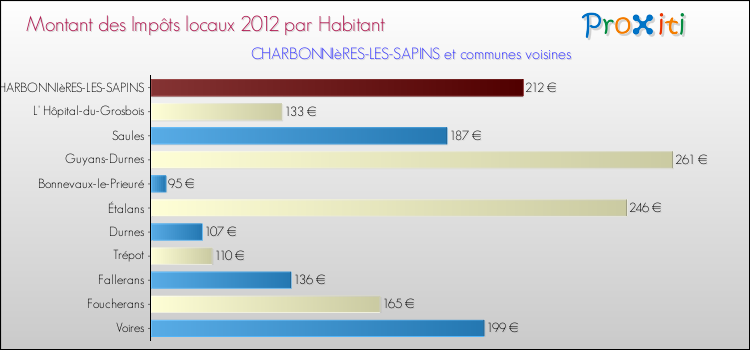 Montant des impôts locaux par Habitant pour CHARBONNIèRES-LES-SAPINS et les communes proches Comparaison des impôts locaux par habitant pour CHARBONNIèRES-LES-SAPINS et les communes voisines