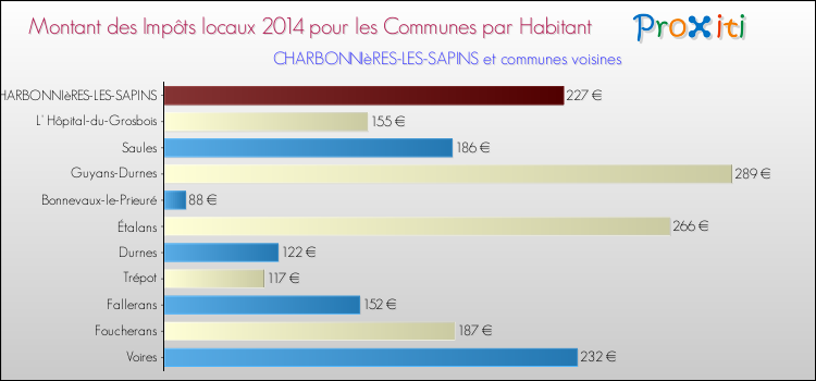 Montant des impôts locaux par Habitant pour CHARBONNIèRES-LES-SAPINS et les communes proches en 2014 Comparaison des impôts locaux par habitant pour CHARBONNIèRES-LES-SAPINS et les communes voisines en 2014