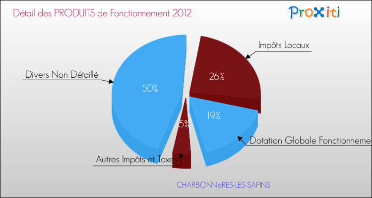 Décomposition du Budget de Fonctionnement 2012 de la commune de CHARBONNIèRES-LES-SAPINS Budget de Fonctionnement 2012 pour la commune de CHARBONNIèRES-LES-SAPINS