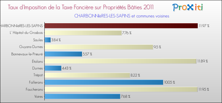 Taux d'imposition de la taxe foncière sur le bati 2011 pour CHARBONNIèRES-LES-SAPINS et les communes proches Comparaison des taux d'imposition de la taxe foncière sur le bati 2011 pour CHARBONNIèRES-LES-SAPINS et les communes voisines