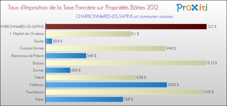 Taux d'imposition de la taxe foncière sur le bati 2012 pour CHARBONNIèRES-LES-SAPINS et les communes proches Comparaison des taux d'imposition de la taxe foncière sur le bati 2012 pour CHARBONNIèRES-LES-SAPINS et les communes voisines