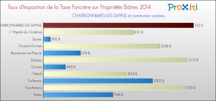 Taux d'imposition de la taxe foncière sur le bati 2014 pour CHARBONNIèRES-LES-SAPINS et les communes proches Comparaison des taux d'imposition de la taxe foncière sur le bati 2014 pour CHARBONNIèRES-LES-SAPINS et les communes voisines