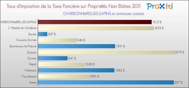 Taux d'imposition de la taxe foncière sur les immeubles et terrains non batis 2011 pour CHARBONNIèRES-LES-SAPINS et les communes proches Comparaison des taux d'imposition de la taxe foncière sur les immeubles et terrains non batis 2011 pour CHARBONNIèRES-LES-SAPINS et les communes voisines