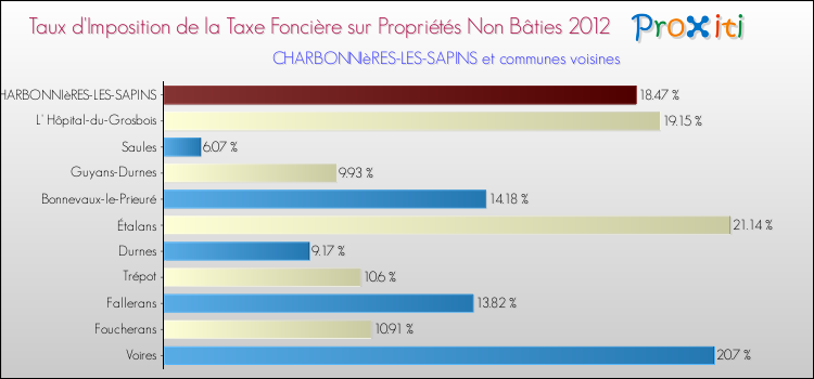 Taux d'imposition de la taxe foncière sur les immeubles et terrains non batis 2012 pour CHARBONNIèRES-LES-SAPINS et les communes proches Comparaison des taux d'imposition de la taxe foncière sur les immeubles et terrains non batis 2012 pour CHARBONNIèRES-LES-SAPINS et les communes voisines