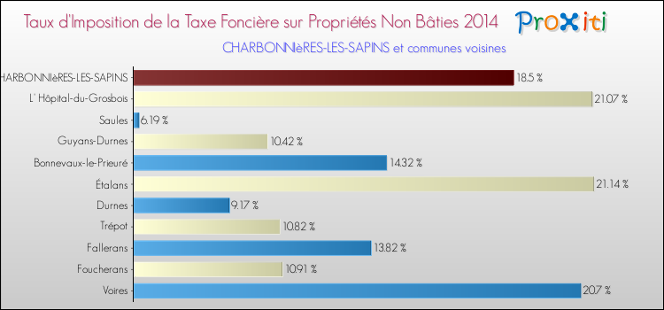 Taux d'imposition de la taxe foncière sur les immeubles et terrains non batis 2014 pour CHARBONNIèRES-LES-SAPINS et les communes proches Comparaison des taux d'imposition de la taxe foncière sur les immeubles et terrains non batis 2014 pour CHARBONNIèRES-LES-SAPINS et les communes voisines