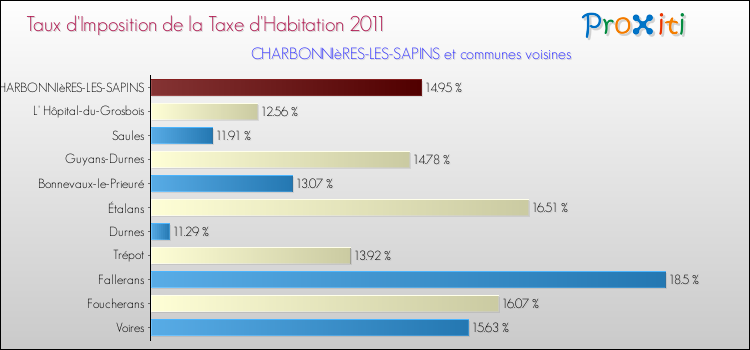 Taux d'imposition de la taxe d'habitation 2011 pour CHARBONNIèRES-LES-SAPINS et les communes proches Comparaison des taux d'imposition de la taxe d'habitation 2011 pour CHARBONNIèRES-LES-SAPINS et les communes voisines