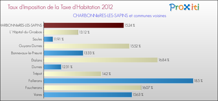 Taux d'imposition de la taxe d'habitation 2012 pour CHARBONNIèRES-LES-SAPINS et les communes proches Comparaison des taux d'imposition de la taxe d'habitation 2012 pour CHARBONNIèRES-LES-SAPINS et les communes voisines