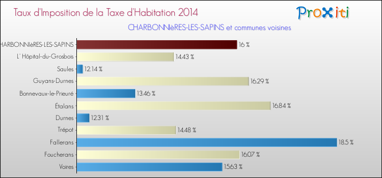 Taux d'imposition de la taxe d'habitation 2014 pour CHARBONNIèRES-LES-SAPINS et les communes proches Comparaison des taux d'imposition de la taxe d'habitation 2014 pour CHARBONNIèRES-LES-SAPINS et les communes voisines
