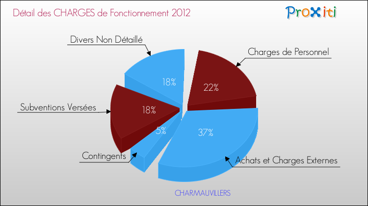 Décomposition des Charges de Fonctionnement 2012 de la commune de CHARMAUVILLERS Charges de Fonctionnement 2012 pour la commune de CHARMAUVILLERS