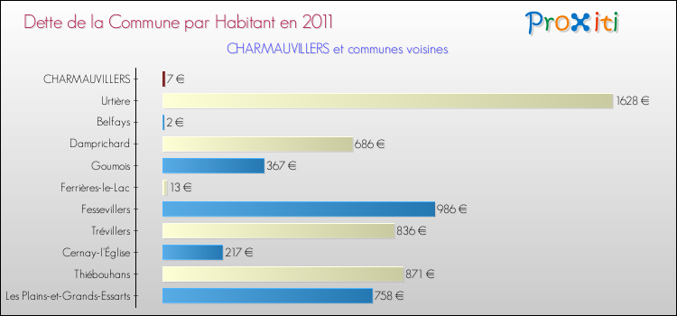 Dette par habitant de la commune en 2011 pour CHARMAUVILLERS et les communes proches Comparaison de la dette par habitant de la commune en 2011 pour CHARMAUVILLERS et les communes voisines