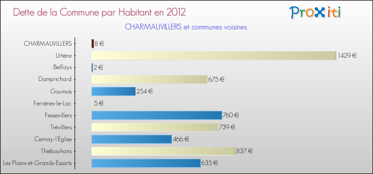 Dette par habitant de la commune en 2012 pour CHARMAUVILLERS et les communes proches Comparaison de la dette par habitant de la commune en 2012 pour CHARMAUVILLERS et les communes voisines