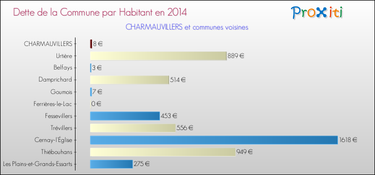Dette par habitant de la commune en 2014 pour CHARMAUVILLERS et les communes proches Comparaison de la dette par habitant de la commune en 2014 pour CHARMAUVILLERS et les communes voisines