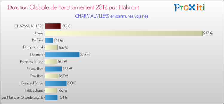 Montant des dotations globales de fonctionnement DGF par Habitant pour CHARMAUVILLERS et les communes proches Comparaison des des dotations globales de fonctionnement DGF par habitant pour CHARMAUVILLERS et les communes voisines