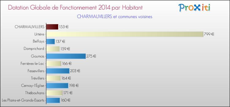 Montant des dotations globales de fonctionnement DGF par Habitant pour CHARMAUVILLERS et les communes proches en 2014. Comparaison des des dotations globales de fonctionnement DGF par habitant pour CHARMAUVILLERS et les communes voisines en 2014.