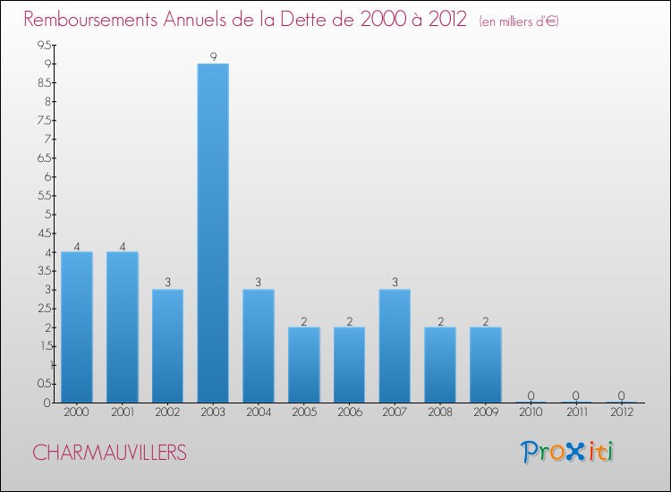 Evolution de l'annuité de la dette pour la commune de CHARMAUVILLERS de 2000 à 2012 Annuités de la dette pour CHARMAUVILLERS de 2000 à 2012