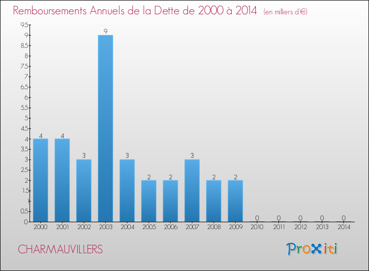 Evolution de l'annuité de la dette pour la commune de CHARMAUVILLERS de 2000 à 2014 Annuités de la dette pour CHARMAUVILLERS de 2000 à 2014