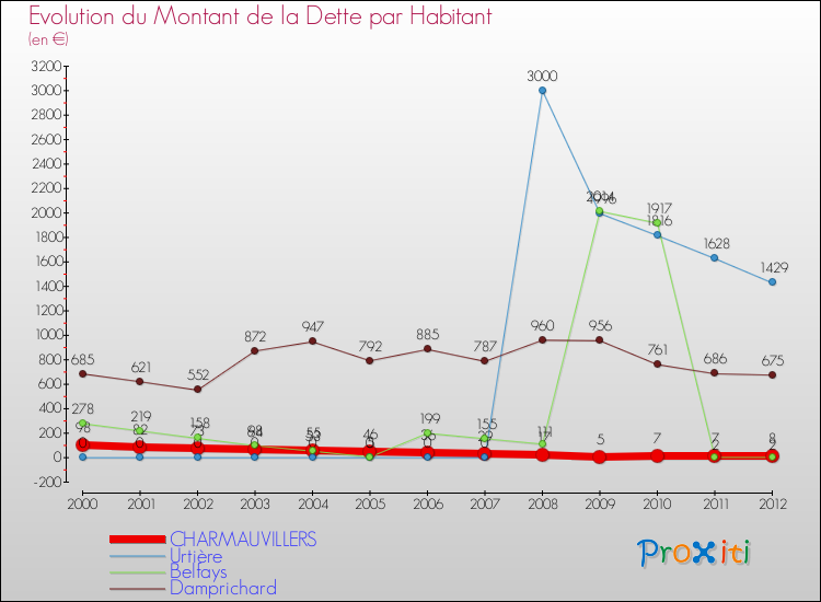 Evolution de la dette par habitant pour la commune de CHARMAUVILLERS et les communes proches de 2000 à 2012 Comparaison de la dette par habitant pour CHARMAUVILLERS et les communes voisines de 2000 à 2012