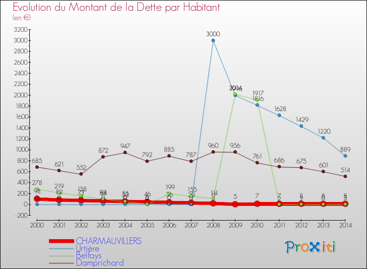Evolution de la dette par habitant pour la commune de CHARMAUVILLERS et les communes proches de 2000 à 2014 Comparaison de la dette par habitant pour CHARMAUVILLERS et les communes voisines de 2000 à 2014