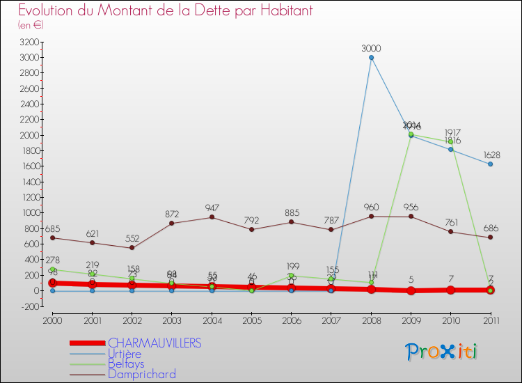 Evolution de la dette par habitant pour la commune de CHARMAUVILLERS et les communes proches Comparaison de la dette par habitant pour CHARMAUVILLERS et les communes voisines