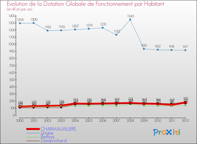 Evolution et montant de la dotation globale de fonctionnement par Habitant pour CHARMAUVILLERS et les communes proches Comparaison des dotations globales de fonctionnement par habitant pour CHARMAUVILLERS et les communes voisines