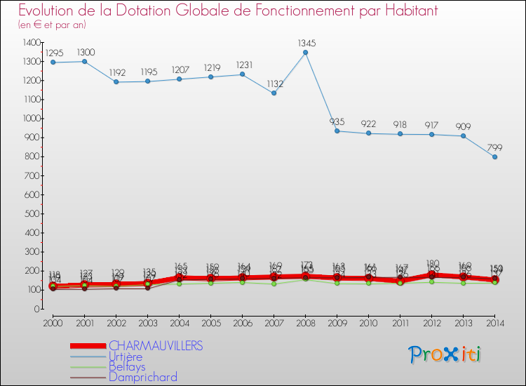 Evolution et montant de la dotation globale de fonctionnement par Habitant pour CHARMAUVILLERS et les communes proches de 2000 à 2014. Comparaison des dotations globales de fonctionnement par habitant pour CHARMAUVILLERS et les communes voisines de 2000 à 2014.