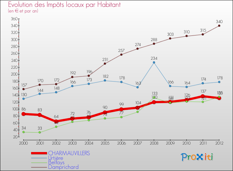 Evolution et montant des impôts locaux par Habitant pour CHARMAUVILLERS et les communes proches Comparaison des impôts locaux par habitant pour CHARMAUVILLERS et les communes voisines