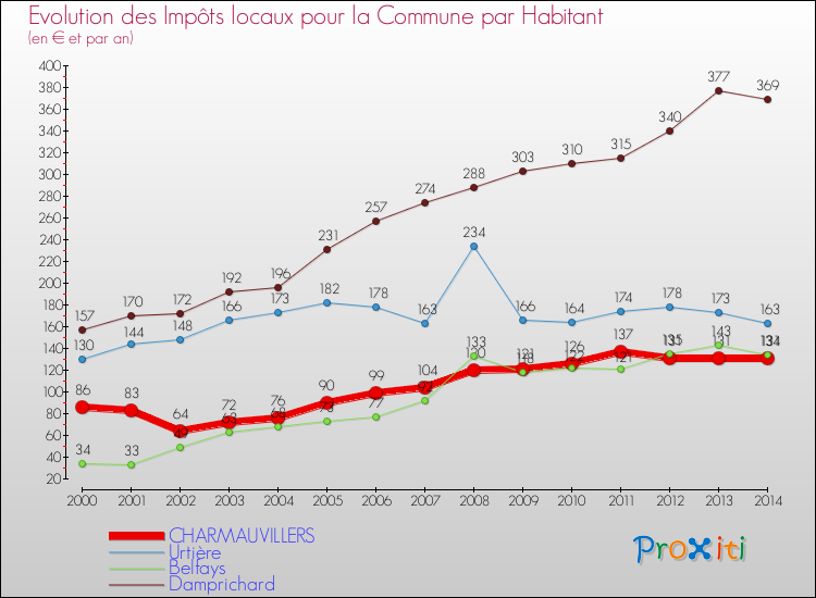 Evolution et montant des impôts locaux par Habitant pour CHARMAUVILLERS et les communes proches de 2000 à 2014 Comparaison des impôts locaux par habitant pour CHARMAUVILLERS et les communes voisines de 2000 à 2014
