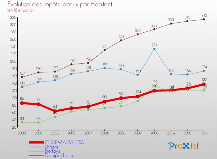 Evolution et montant des impôts locaux par Habitant pour CHARMAUVILLERS et les communes proches Comparaison des impôts locaux par habitant pour CHARMAUVILLERS et les communes voisines