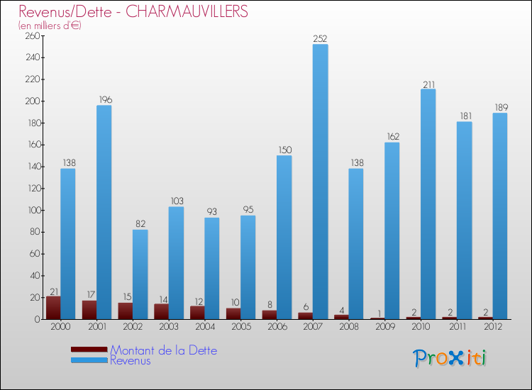 Evolution comparée de la dette et des revenus pour la commune de CHARMAUVILLERS de 2000 à 2012 Comparaison de la dette et des revenus pour CHARMAUVILLERS de 2000 à 2012