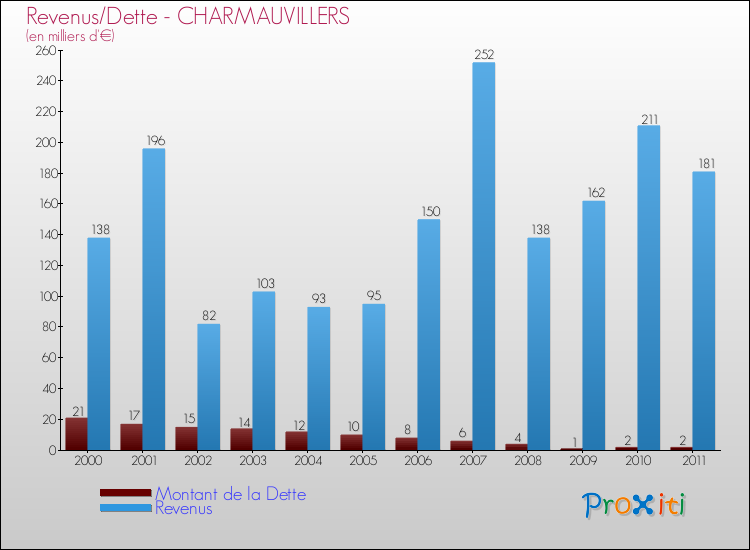 Evolution comparée de la dette et des revenus pour la commune de CHARMAUVILLERS de 2000 à 2011 Comparaison de la dette et des revenus pour CHARMAUVILLERS de 2000 à 2011