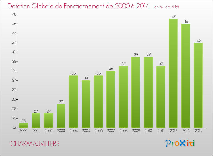 Evolution du montant de la Dotation Globale de Fonctionnement pour la commune de CHARMAUVILLERS de 2000 à 2014 Evolution du montant de la Dotation Globale de Fonctionnement pour CHARMAUVILLERS de 2000 à 2014