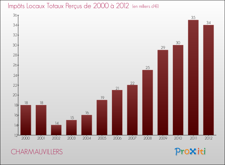 Evolution des Impôts Locaux pour la commune de CHARMAUVILLERS de 2000 à 2012 Evolution des Impôts Locaux pour CHARMAUVILLERS de 2000 à 2012