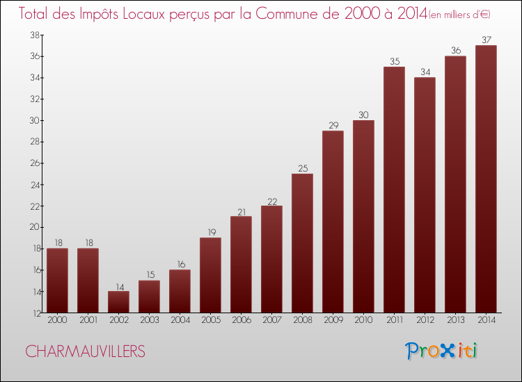 Evolution des Impôts Locaux pour la commune de CHARMAUVILLERS de 2000 à 2014 Evolution des Impôts Locaux pour CHARMAUVILLERS de 2000 à 2014