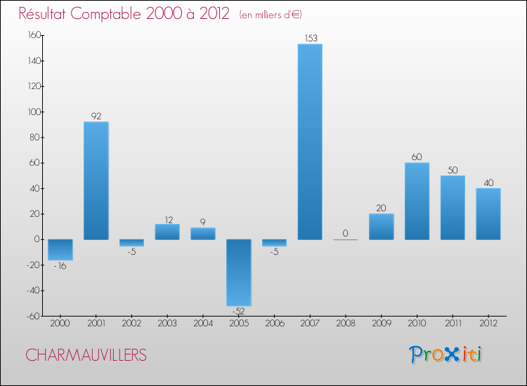 Evolution du résultat comptable pour la commune de CHARMAUVILLERS de 2000 à 2012 Evolution du résultat comptable pour CHARMAUVILLERS de 2000 à 2012