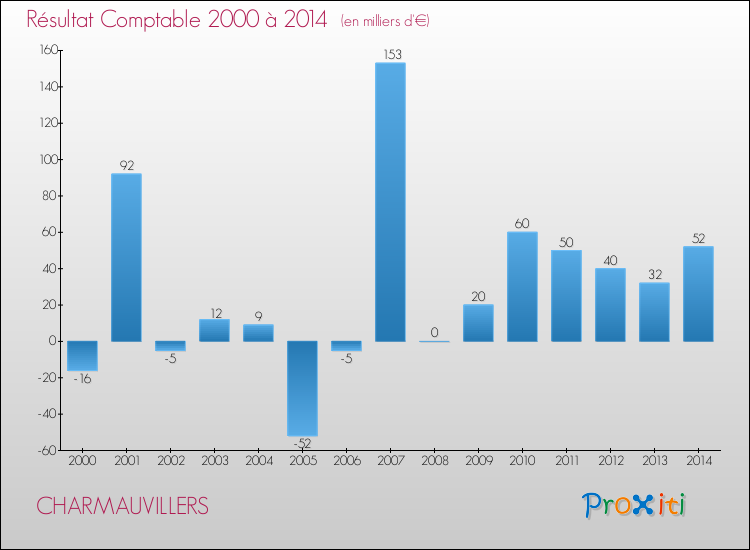 Evolution du résultat comptable pour la commune de CHARMAUVILLERS de 2000 à 2014 Evolution du résultat comptable pour CHARMAUVILLERS de 2000 à 2014