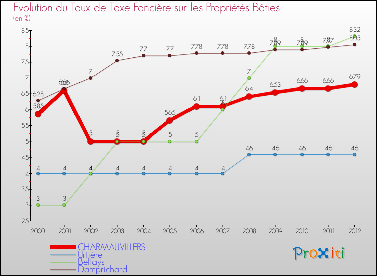 Evolution du taux de la taxe foncière sur le bati pour CHARMAUVILLERS et les communes proches de 2000 à 2012 Comparaison des taux de taxe foncière sur le bati pour CHARMAUVILLERS et les communes voisines de 2000 à 2012