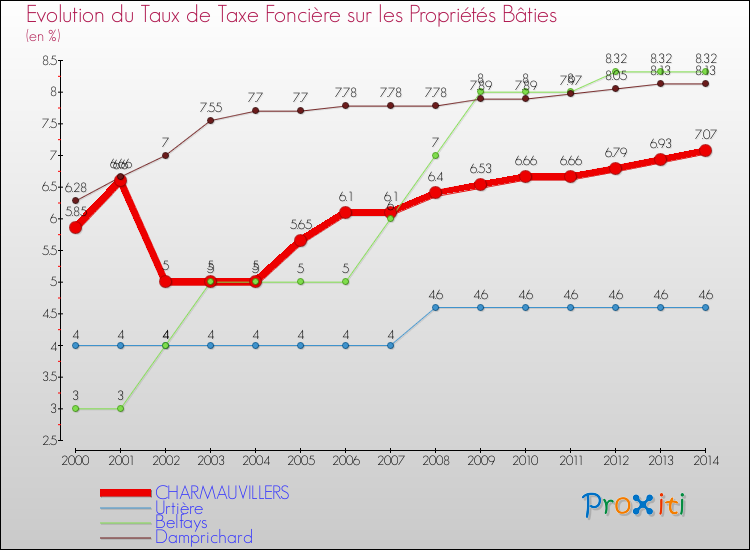 Evolution du taux de la taxe foncière sur le bati pour CHARMAUVILLERS et les communes proches de 2000 à 2014 Comparaison des taux de taxe foncière sur le bati pour CHARMAUVILLERS et les communes voisines de 2000 à 2014