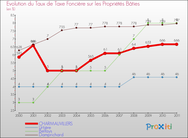 Evolution du taux de la taxe foncière sur le bati pour CHARMAUVILLERS et les communes proches Comparaison des taux de taxe foncière sur le bati pour CHARMAUVILLERS et les communes voisines